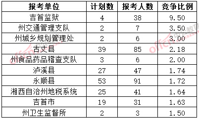 截至3月20日17時(shí)，2015年湘西公務(wù)員報(bào)名競(jìng)爭(zhēng)比例各招考單位排名