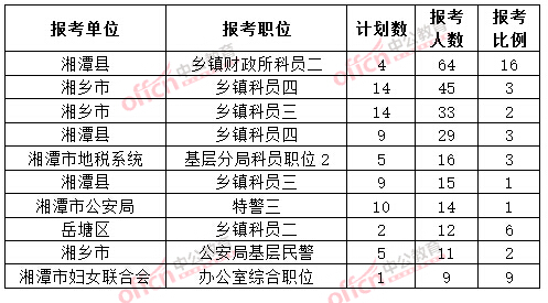 截至3月20日17時(shí)，2015年湘潭公務(wù)員報(bào)名人數(shù)各職位排名