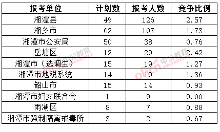 截至3月20日17時(shí)，2015年湘潭公務(wù)員報(bào)名人數(shù)各招考單位排名