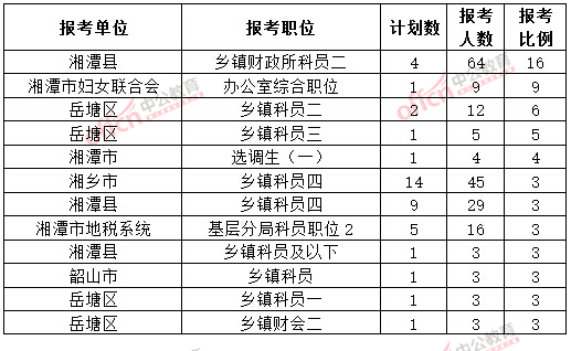 截至3月20日17時(shí)，2015年湘潭公務(wù)員報(bào)名競(jìng)爭(zhēng)比例各職位排名