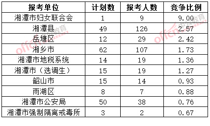截至3月20日17時(shí)，2015年湘潭公務(wù)員報(bào)名競(jìng)爭(zhēng)比例各招考單位排名