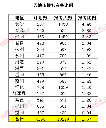 截至3月20日17時，2015年湖南公務(wù)員考試報名競爭比例（各地市）