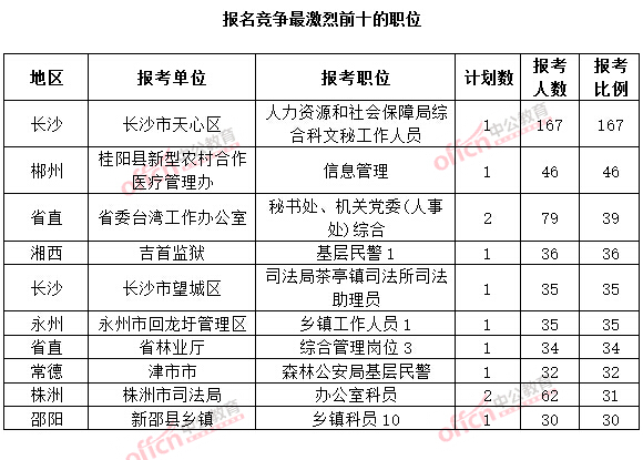 截至3月20日17時，2015年湖南公務(wù)員考試報名十大熱門職位.jpg