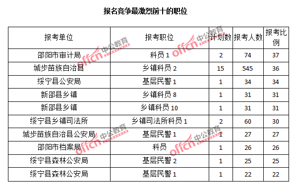 2015年湖南省【邵陽】公務員報名人數(shù)分析:最熱職位報考比例37:1【截至3月22日17時】 2015年湖南省【邵陽】公務員報名人數(shù)分析:最熱職位報考比例37:1【截至3月22日17時】