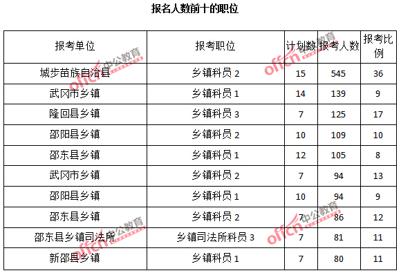 2015年湖南省【邵陽】公務員報名人數(shù)分析:最熱職位報考比例37:1【截至3月22日17時】 2015年湖南省【邵陽】公務員報名人數(shù)分析:最熱職位報考比例37:1【截至3月22日17時】
