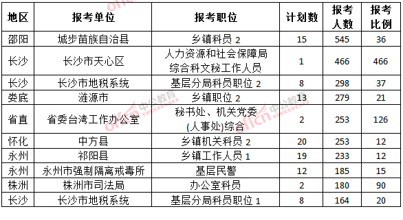 截至3月22日17時，2015年湖南公務(wù)員報考人數(shù)各職位排名