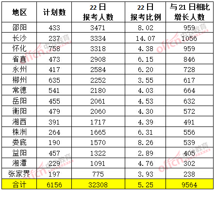 截至3月22日17時，2015年湖南省公務(wù)員報名人數(shù)各地市排名
