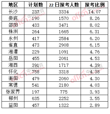 截至3月22日17時，2015年湖南省公務(wù)員報名競爭比例各地市排名
