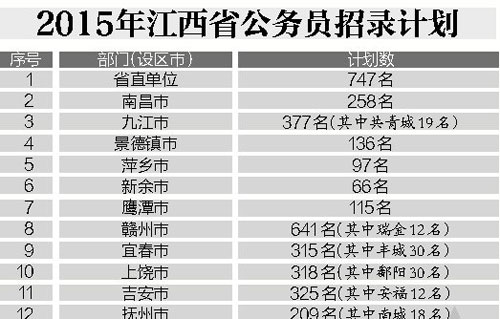 江西公務(wù)員考試新聞,江西公務(wù)員考試消息