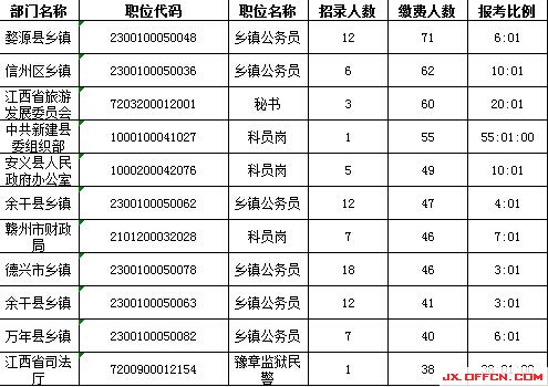 2015年江西省公務(wù)員報(bào)名人數(shù)分析:最熱競(jìng)爭(zhēng)55:1【截至3月24日17時(shí)】 2015年江西省公務(wù)員報(bào)名人數(shù)分析:最熱競(jìng)爭(zhēng)55:1【截至3月24日17時(shí)】