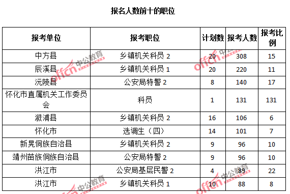 報名人數(shù)前十的職位