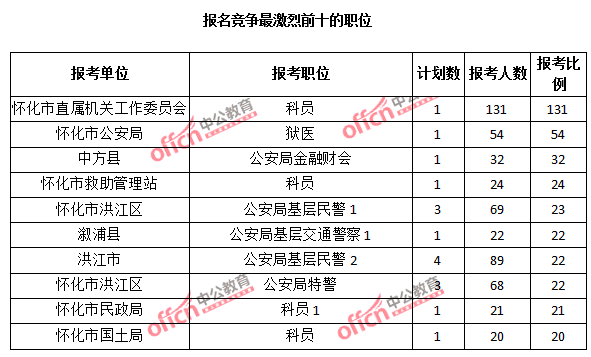 報名競爭最激烈前十的職位