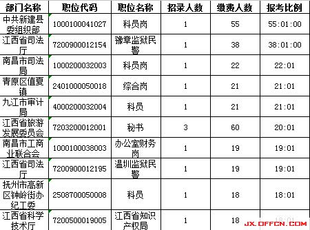 2015年江西公務(wù)員考試報名人數(shù)