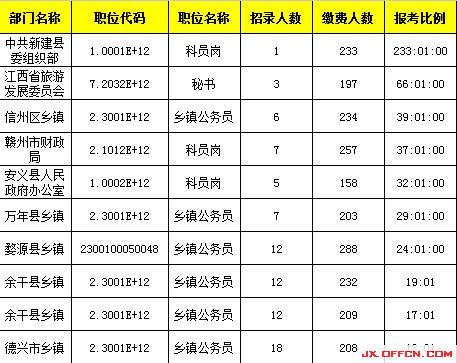 ,2015年江西公務(wù)員報(bào)名人數(shù)25877人，最熱競(jìng)爭(zhēng) 288:1【截至3月28日17時(shí)】