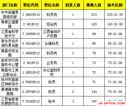 ,2015年江西公務(wù)員報(bào)名人數(shù)25877人，最熱競(jìng)爭(zhēng) 288:1【截至3月28日17時(shí)】