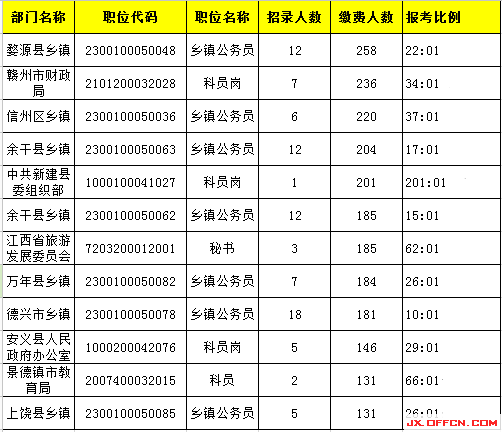 2015年江西公務(wù)員報(bào)名人數(shù)分析:最熱競(jìng)爭(zhēng)201:1【截至3月27日17時(shí)】 2015年江西公務(wù)員報(bào)名人數(shù)分析:最熱競(jìng)爭(zhēng)201:1【截至3月27日17時(shí)】