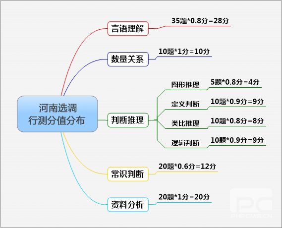 2015年河南省選調(diào)生考試題型分?jǐn)?shù)分布 2015年河南省選調(diào)生考試題型分?jǐn)?shù)分布