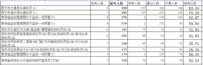 青海省公務員報名人數(shù)分析 中公網(wǎng)校
