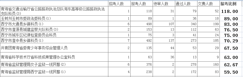 青海省公務員報名人數(shù)分析 中公網(wǎng)校