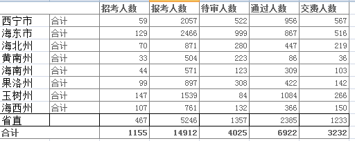 青海省公務員報名人數(shù)分析 中公網(wǎng)校