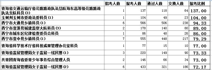 青海省公務員報名人數分析 中公網校