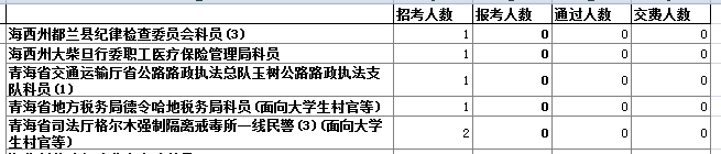 青海省公務員報名人數分析 中公網校