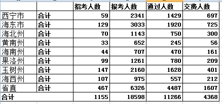 青海省公務員報名人數分析 中公網校