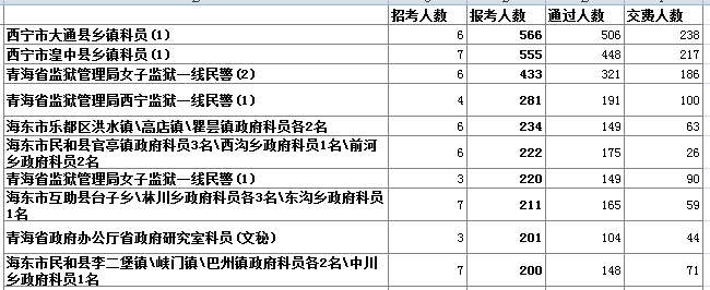 青海省公務員報名人數分析 中公網校
