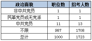 2015年甘肅公務(wù)員考試政治面貌