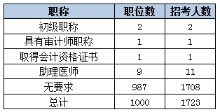 2015年甘肅公務(wù)員考試職位要求