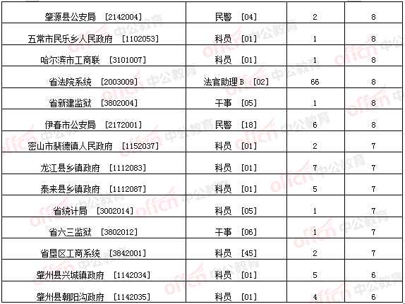 2015年黑龍江省公務(wù)員考試報(bào)名 中公網(wǎng)校