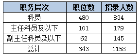 2015下半年重慶市公務(wù)員考試職位分析