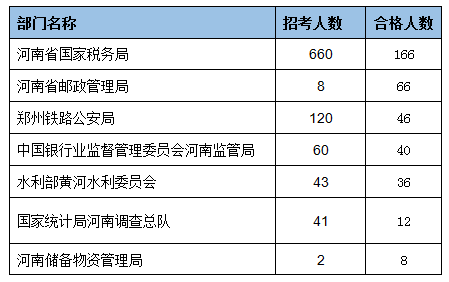 審核通過人數最多的十大部門