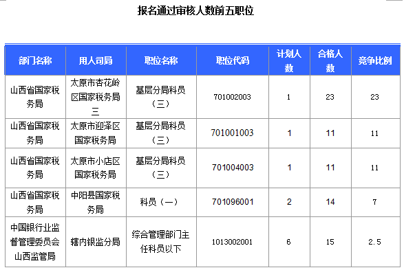 2016國(guó)考報(bào)名山西審核通過(guò)308人，最熱職位23:1
