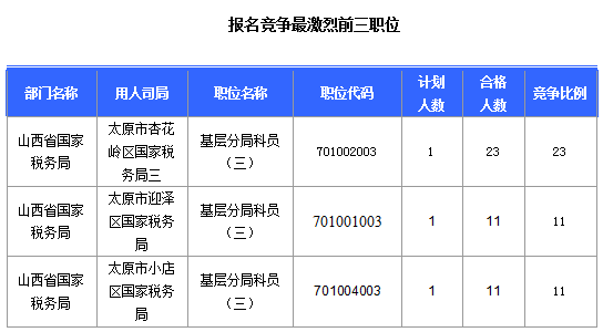 2016國(guó)考報(bào)名山西審核通過(guò)308人，最熱職位23:1