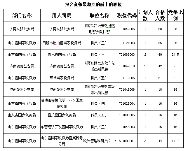 2016國考報(bào)名首日山東職位過審人數(shù)850人