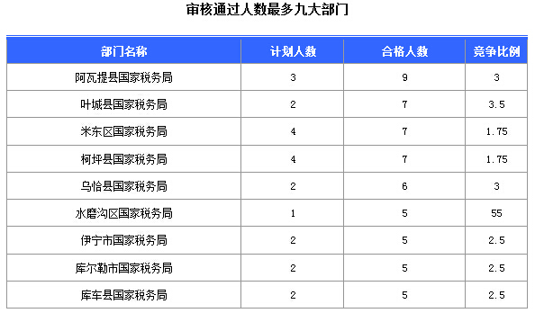 2016國考報(bào)名新疆審核通過252人，最熱職位5:1