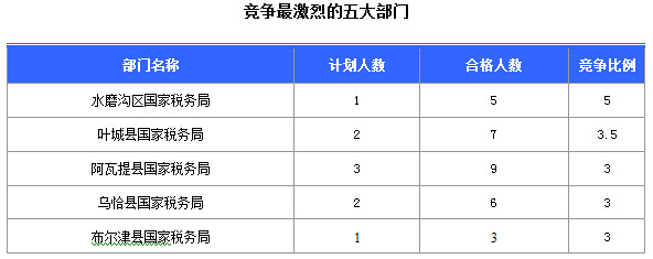 2016國考報(bào)名新疆審核通過252人，最熱職位5:1