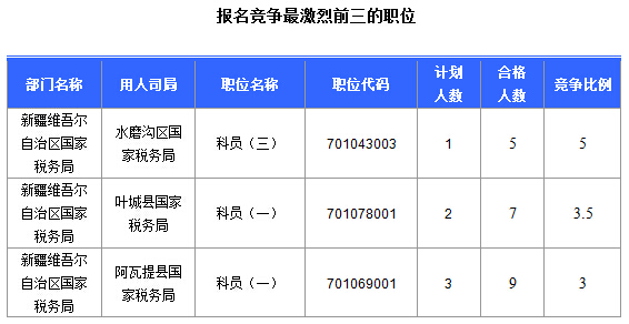 2016國考報(bào)名新疆審核通過252人，最熱職位5:1