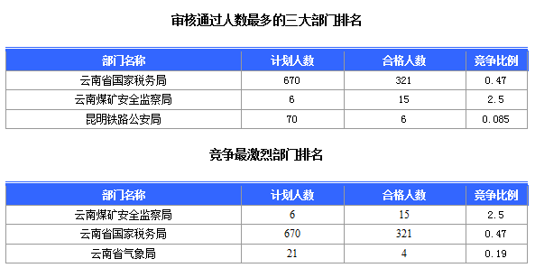 2016國(guó)考云南審核人數(shù)達(dá)321人，最熱職位7:1