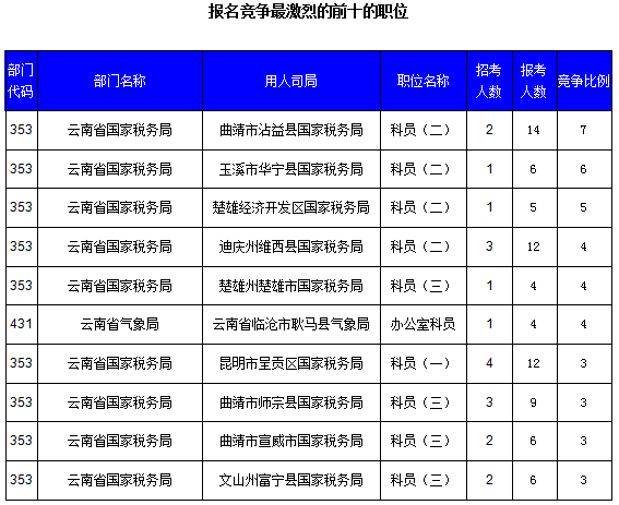 2016國考云南審核人數(shù)達321人，最熱職位7:1
