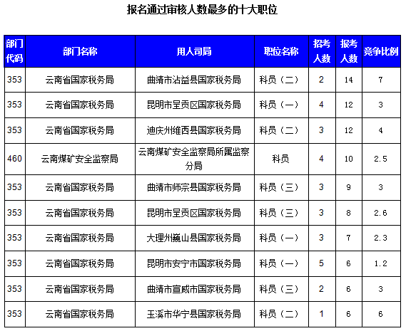 2016國考云南審核人數(shù)達321人，最熱職位7:1