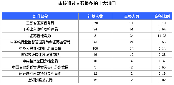 2016年國家公務員考試江蘇審核人數達655人，競爭比為0.57:1