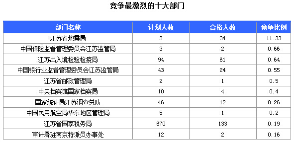 2016年國家公務員考試江蘇審核人數達655人，競爭比為0.57:1