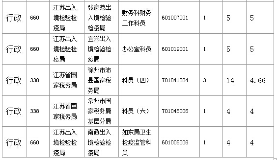 2016年國家公務員考試江蘇審核人數達655人，競爭比為0.57:1