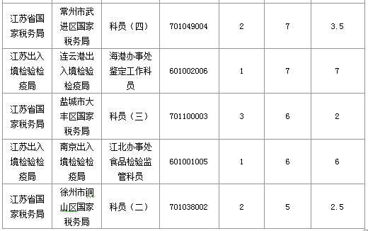 2016年國家公務員考試江蘇審核人數達655人，競爭比為0.57:1