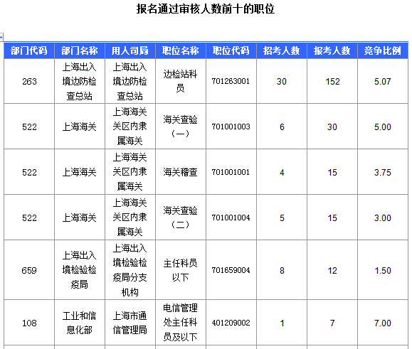 2016國(guó)考上海審核人數(shù)達(dá)321人，最熱職位7:1