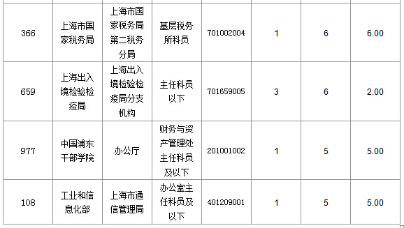 2016國(guó)考上海審核人數(shù)達(dá)321人，最熱職位7:1
