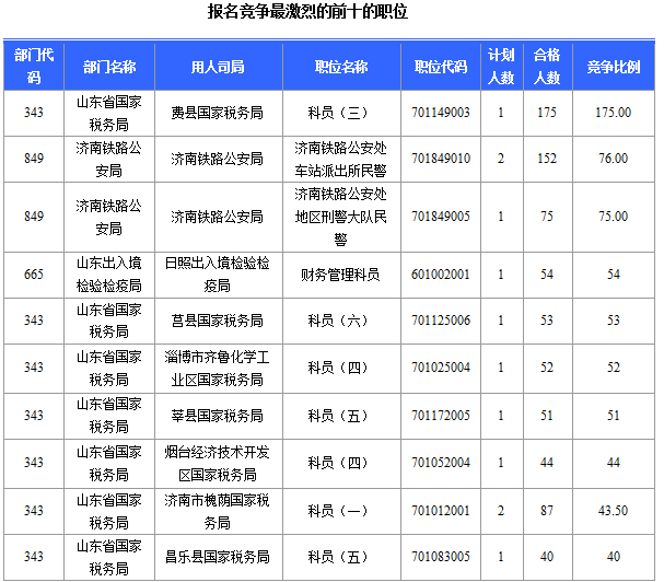 2016年國(guó)家公務(wù)員考試山東報(bào)名數(shù)據(jù) 2016年國(guó)家公務(wù)員考試