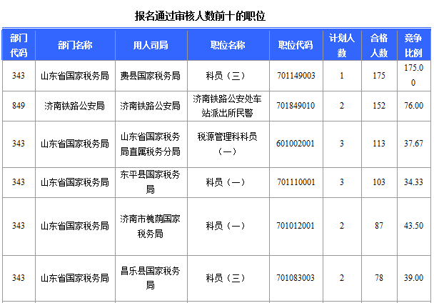 2016年國(guó)家公務(wù)員考試山東報(bào)名數(shù)據(jù) 2016年國(guó)家公務(wù)員考試